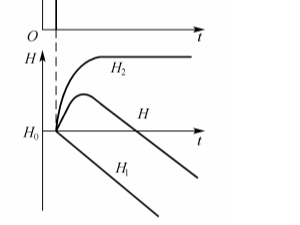 汽包水位的動態(tài)特性【相遠儀表】